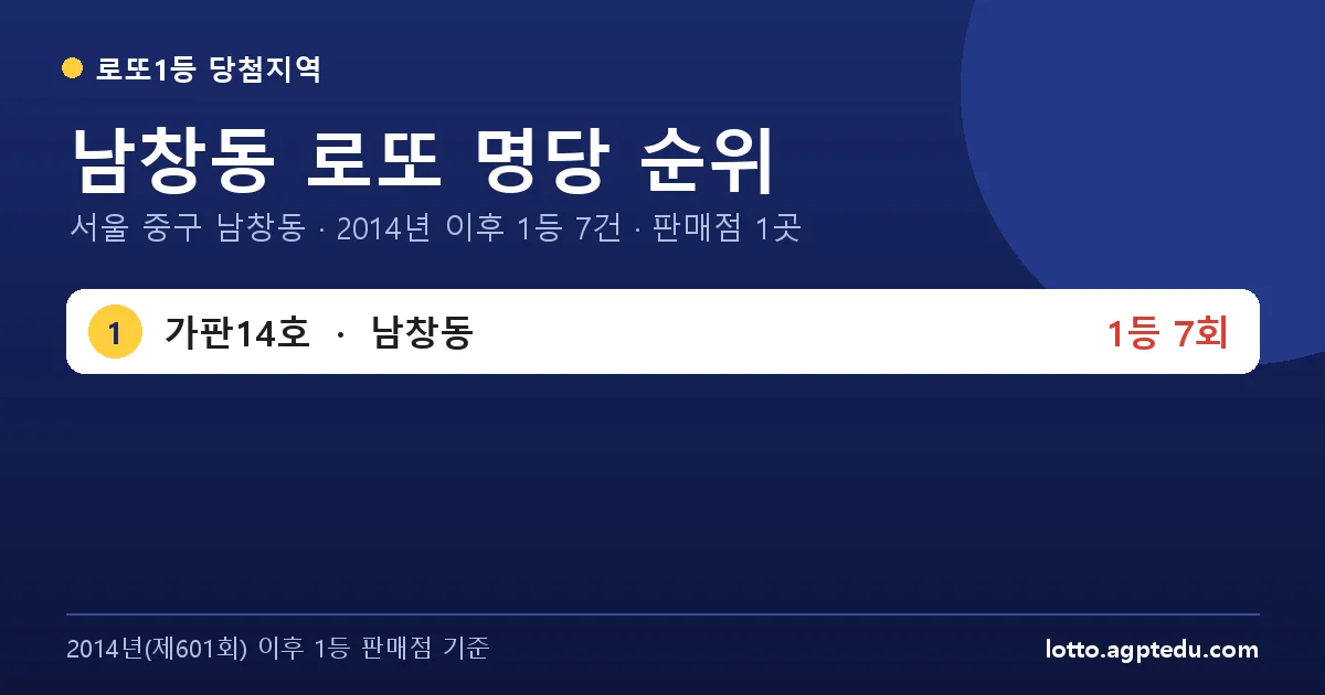 남창동 로또 명당 순위 | 서울 중구 남창동 로또 1등 판매점 1곳·1위 가판14호 7회 (2026 최신)