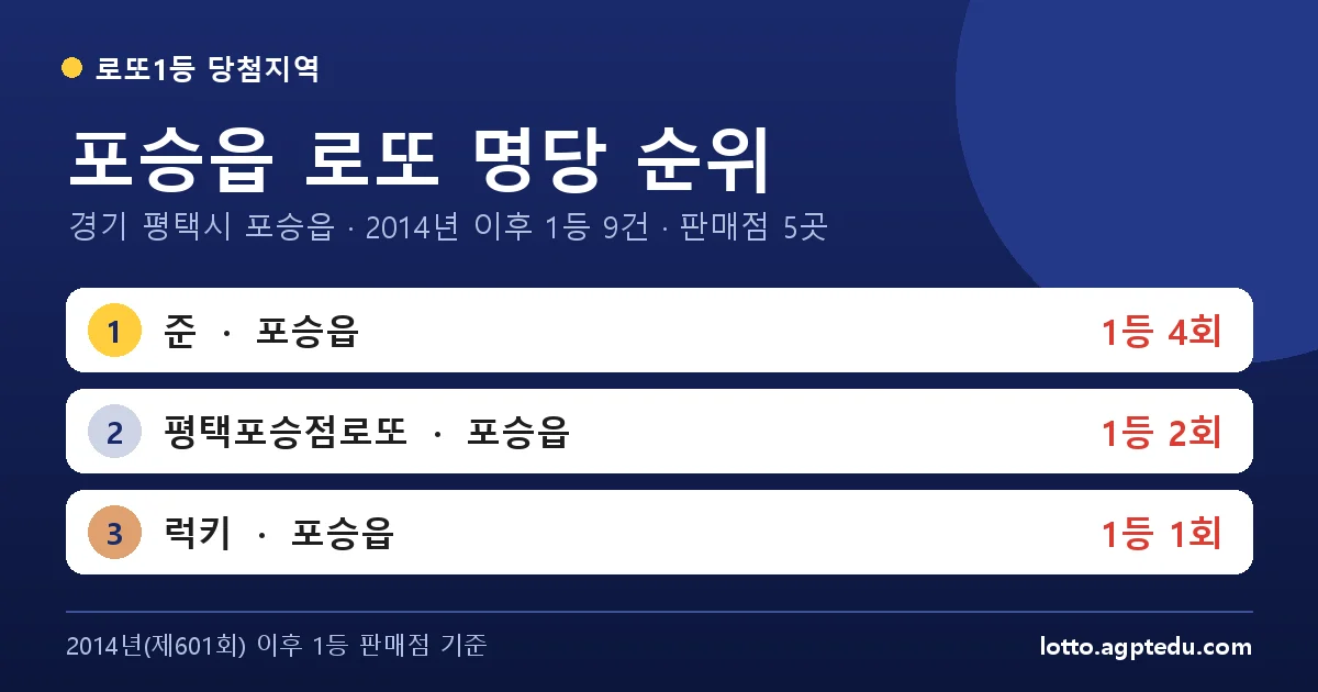 포승읍 로또 명당 순위 | 경기 평택시 포승읍 로또 1등 판매점 5곳·1위 준 4회 (2026 최신)