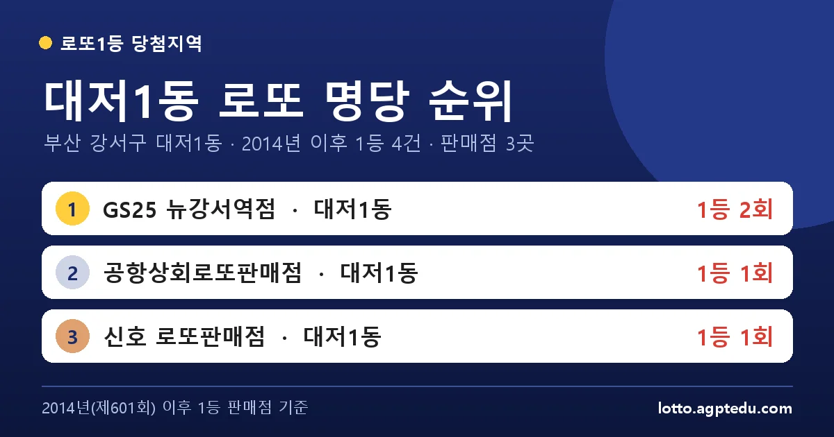 대저1동 로또 명당 순위 | 부산 강서구 대저1동 로또 1등 판매점 3곳·1위 GS25 뉴강서역점 2회