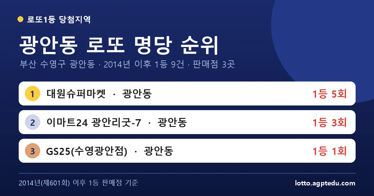 광안동 로또 명당 순위 | 부산 수영구 광안동 로또 1등 판매점 3곳·1위 대원슈퍼마켓 5회