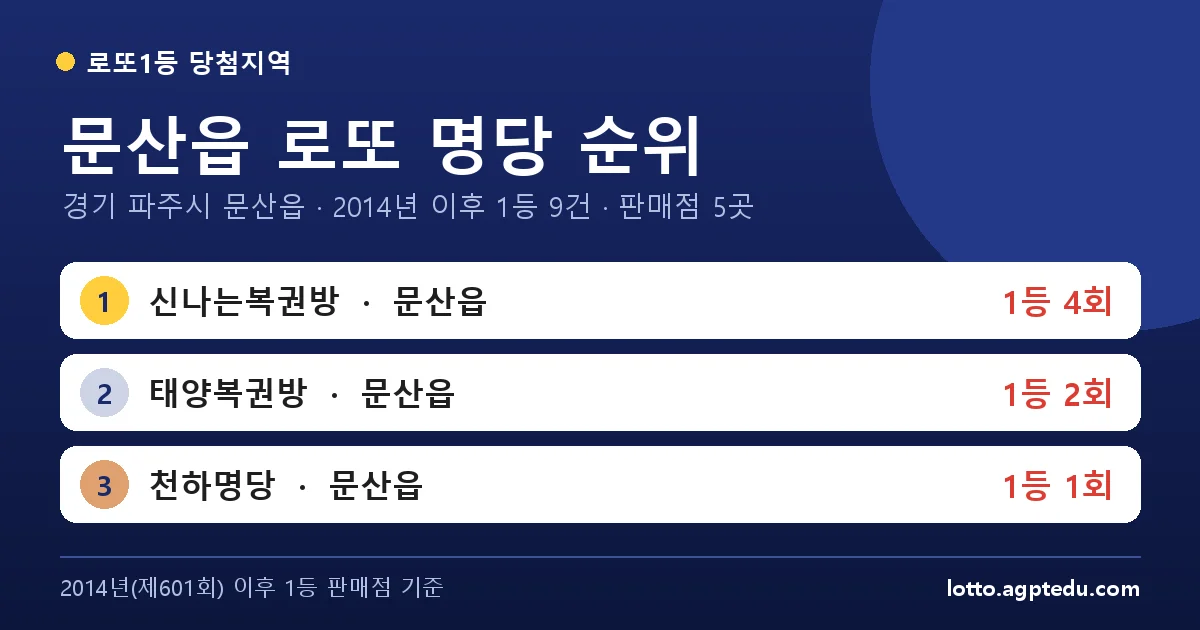 문산읍 로또 명당 순위 | 경기 파주시 문산읍 로또 1등 판매점 5곳·1위 신나는복권방 4회