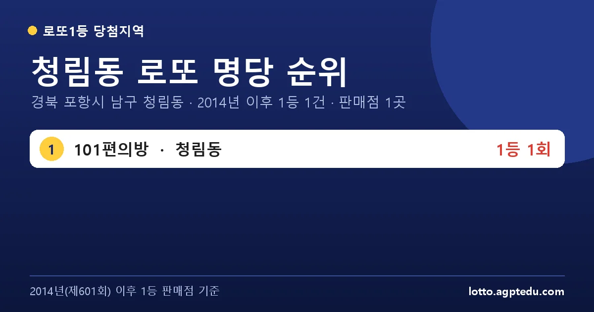 청림동 로또 명당 순위 | 경북 포항시 남구 청림동 로또 1등 판매점 1곳·1위 101편의방 1회