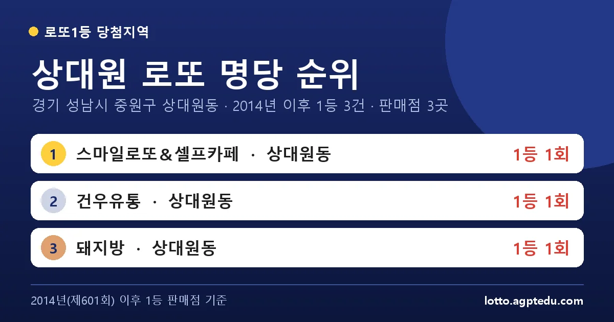상대원 로또 명당 순위 | 경기 성남시 중원구 상대원동 로또 1등 판매점 3곳·1위 스마일로또＆셀프카페 1회