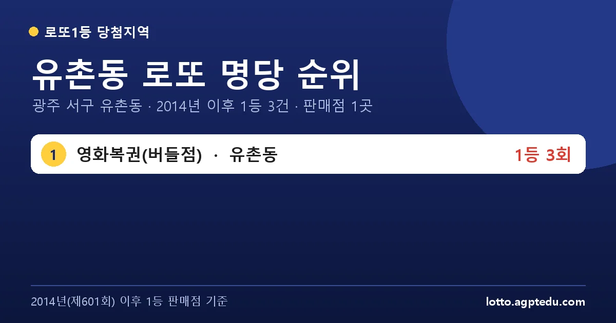 유촌동 로또 명당 순위 | 광주 서구 유촌동 로또 1등 판매점 1곳·1위 영화복권(버들점) 3회