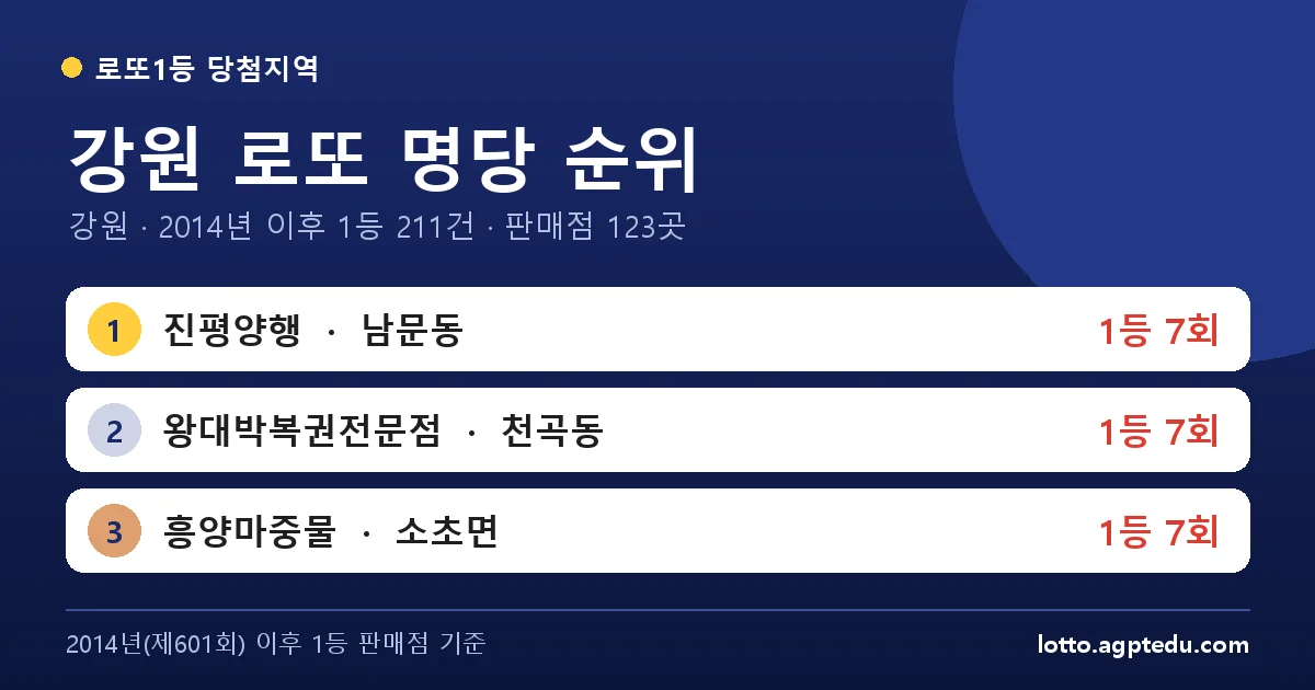 강원 로또 명당 순위 TOP 10 | 강원 로또 1등 판매점·당첨 이력 (2026 최신)