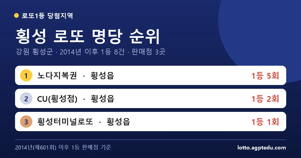 횡성 로또 명당 순위 TOP 3 | 1위 노다지복권 5회 · 강원 횡성군 로또 1등 판매점 (2026 최신)