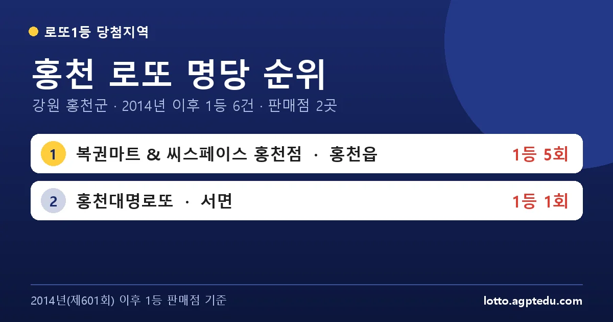 홍천 로또 명당 순위 TOP 2 | 1위 복권마트 & 씨스페이스 홍천점 5회