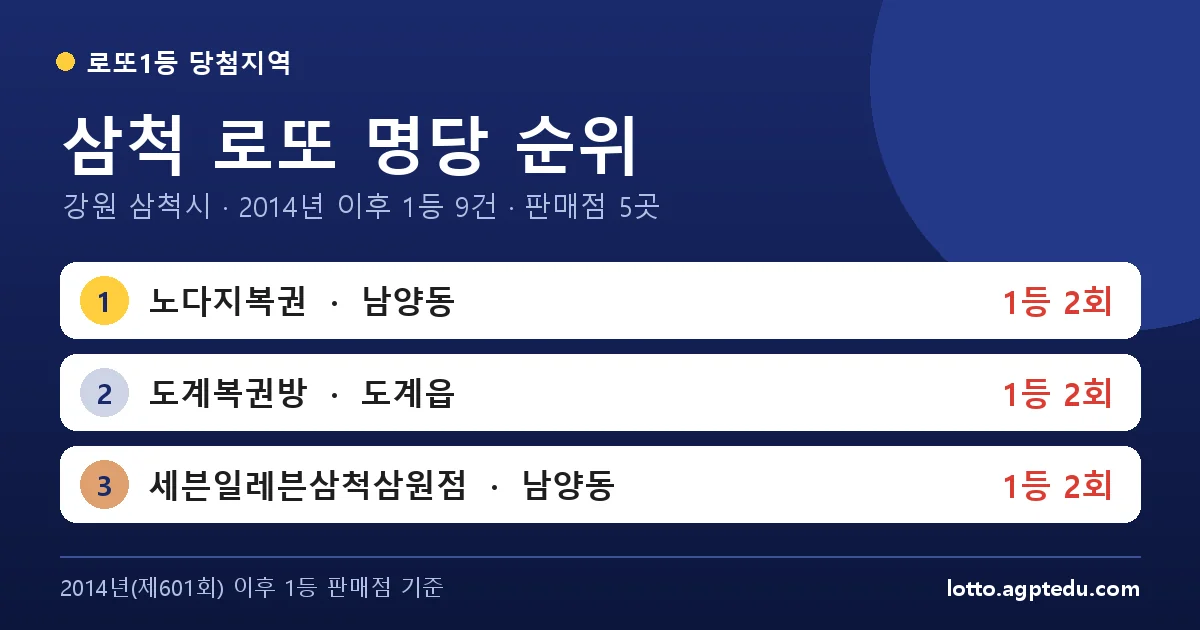 삼척 로또 명당 순위 TOP 5 | 1위 노다지복권 2회 · 강원 삼척시 로또 1등 판매점 (2026 최신)