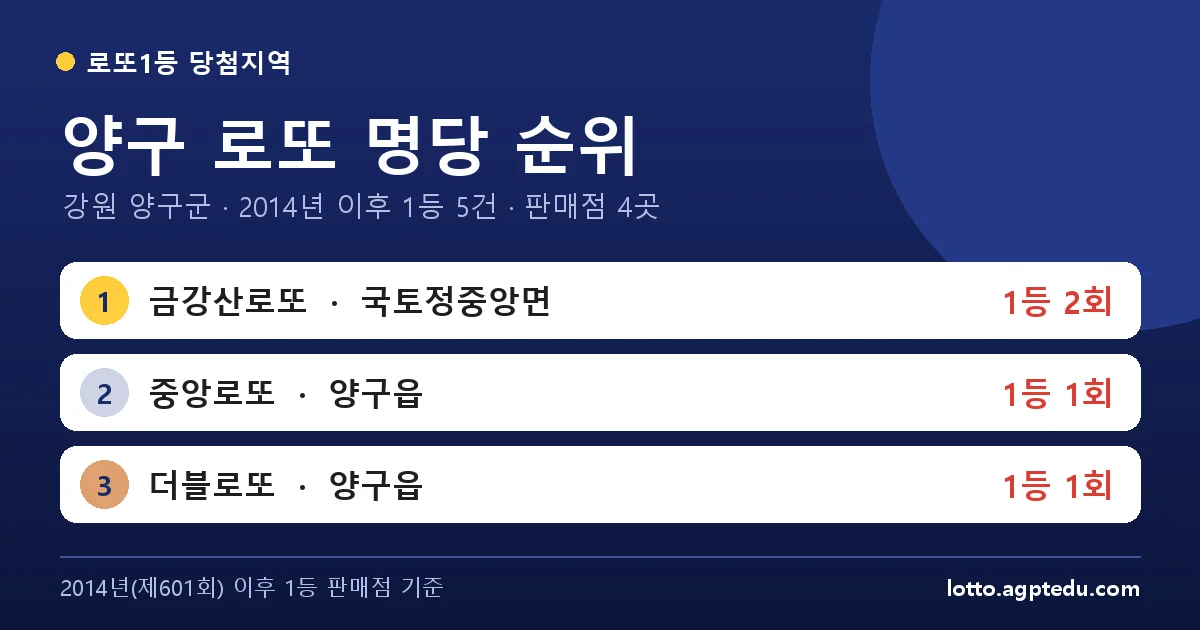 양구 로또 명당 순위 TOP 4 | 1위 금강산로또 2회 · 강원 양구군 로또 1등 판매점 (2026 최신)