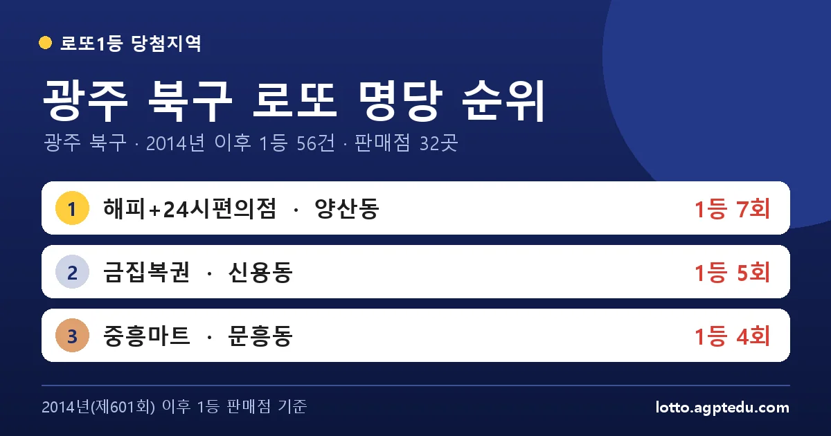 광주 북구 로또 명당 순위 TOP 10 | 광주 북구 로또 1등 판매점·당첨 이력 (2026 최신)