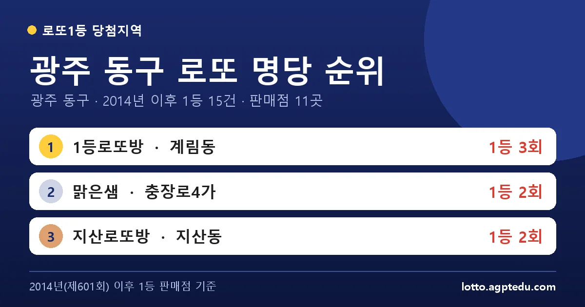 광주 동구 로또 명당 순위 TOP 10 | 광주 동구 로또 1등 판매점·당첨 이력 (2026 최신)