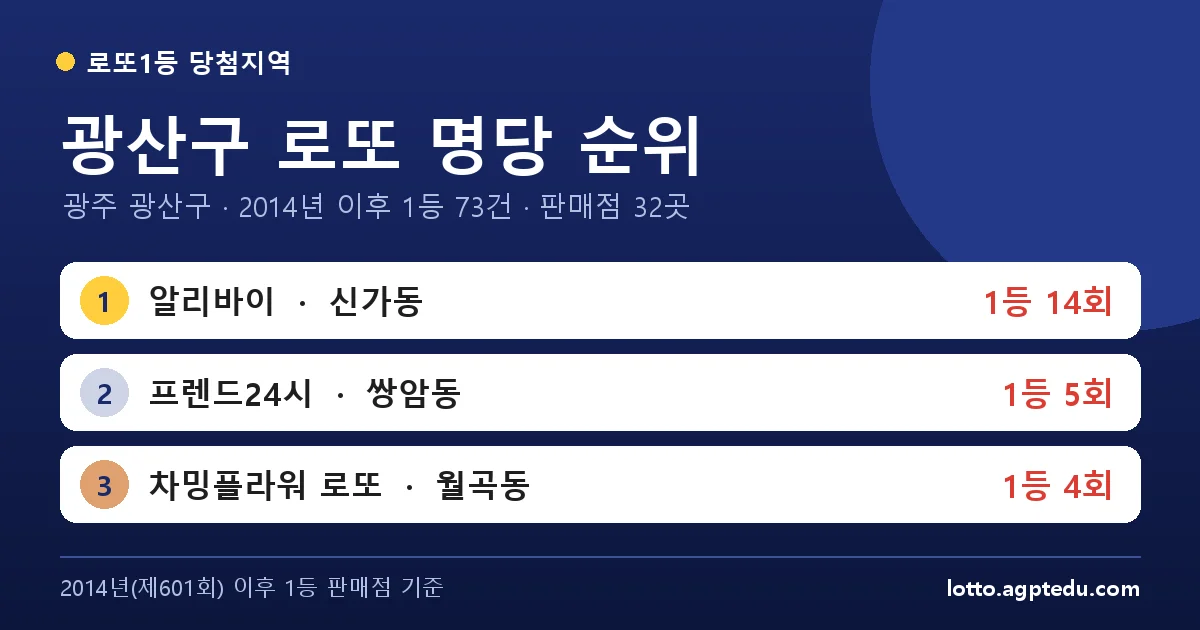 광산구 로또 명당 순위 TOP 10 | 1위 알리바이 14회 · 광주 광산구 로또 1등 판매점
