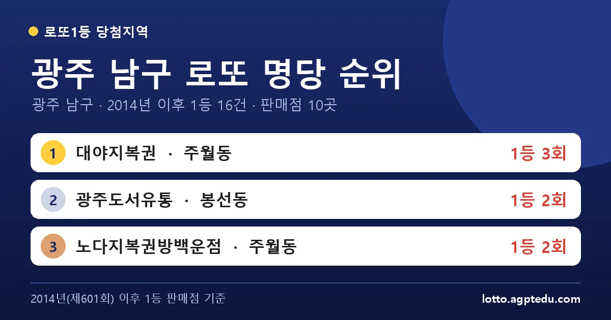 광주 남구 로또 명당 순위 TOP 10 | 광주 남구 로또 1등 판매점·당첨 이력 (2026 최신)