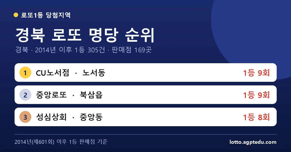 경북 로또 명당 순위 TOP 10 | 1위 CU노서점 9회 · 경북 로또 1등 판매점 (2026 최신)