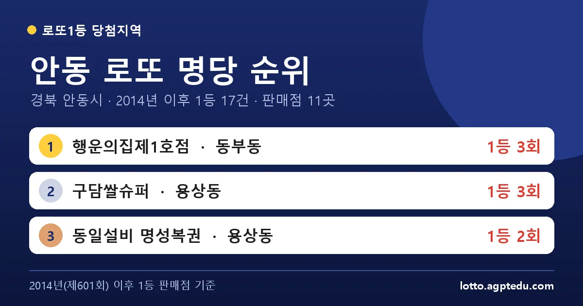 안동 로또 명당 순위 TOP 10 | 경북 안동시 로또 1등 판매점·당첨 이력 (2026 최신)