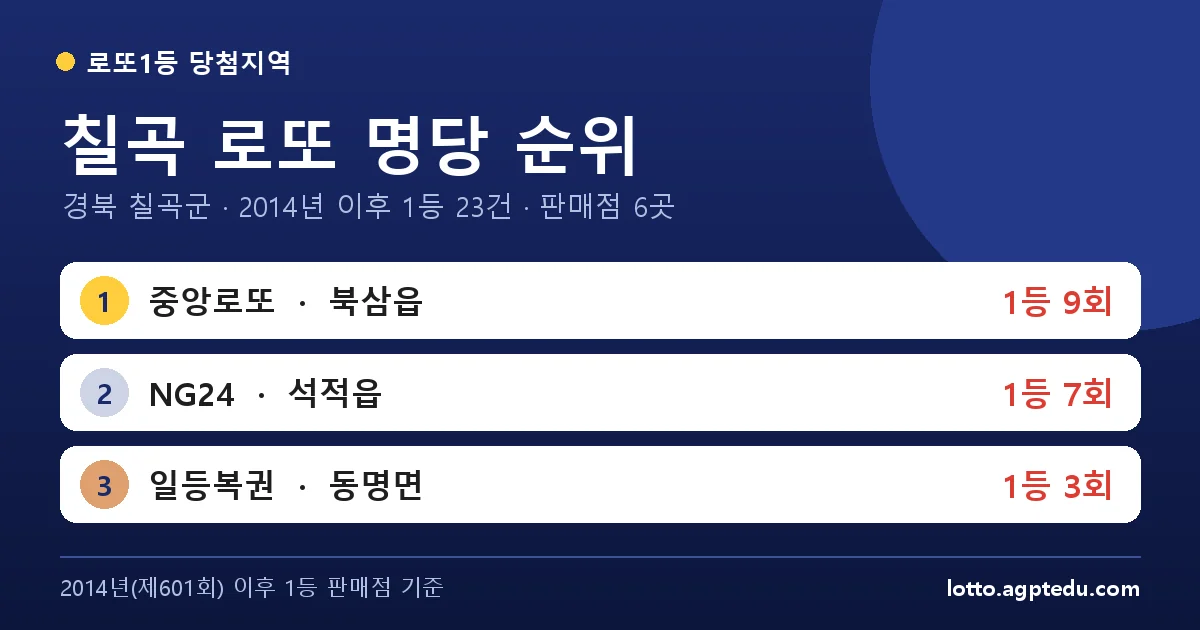 칠곡 로또 명당 순위 TOP 6 | 1위 중앙로또 9회 · 경북 칠곡군 로또 1등 판매점 (2026 최신)