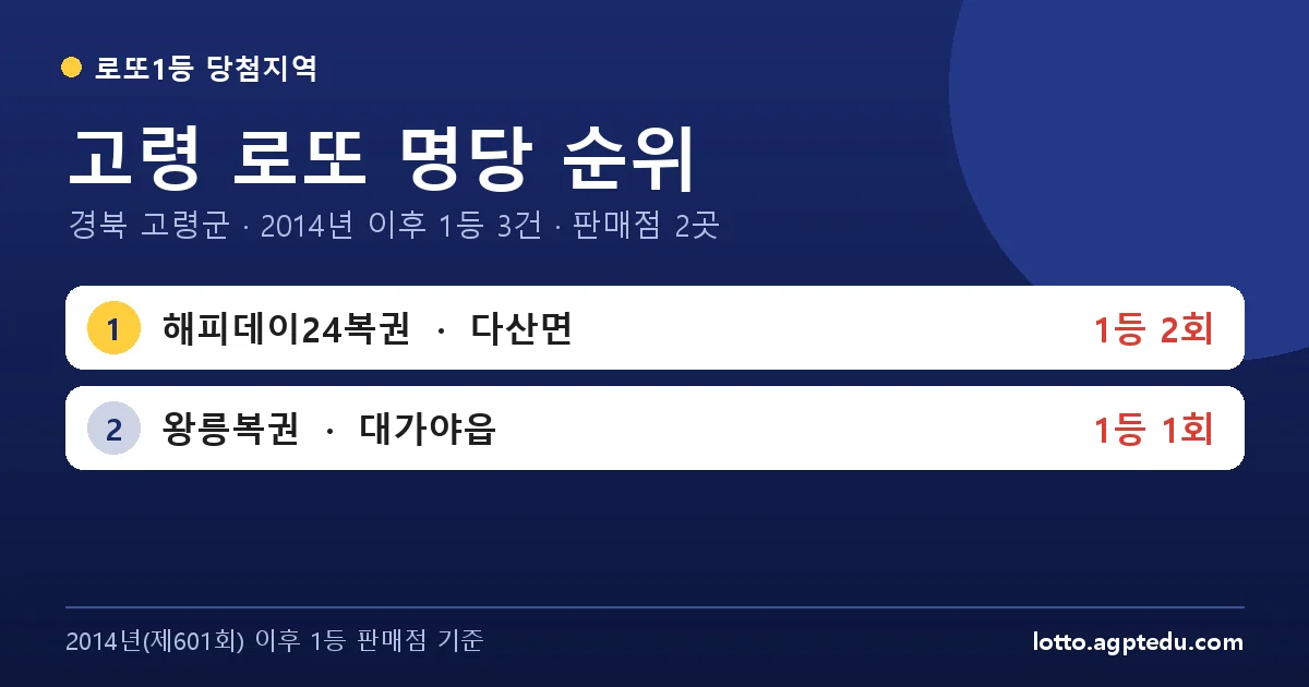 고령 로또 명당 순위 TOP 2 | 경북 고령군 로또 1등 판매점·당첨 이력 (2026 최신)