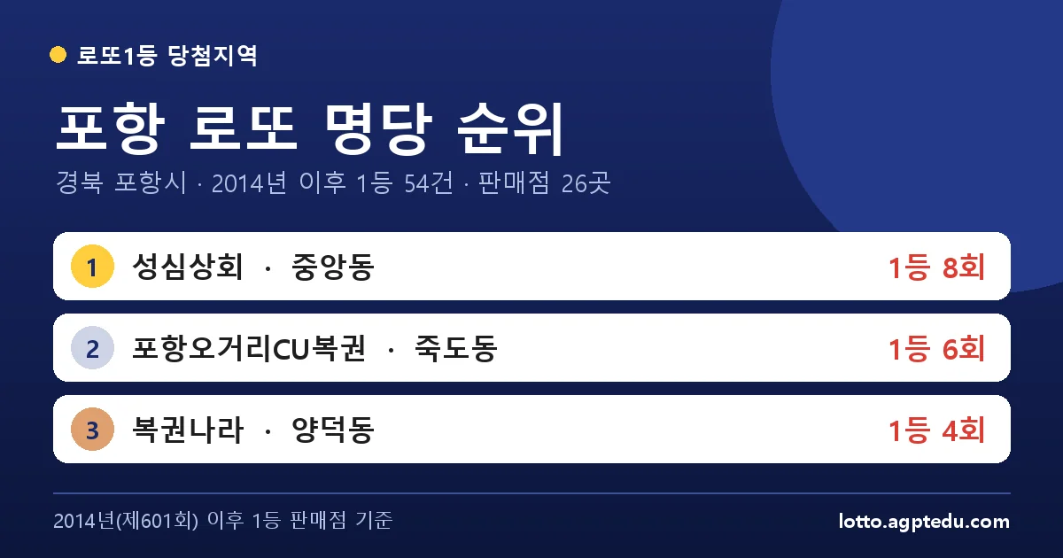 포항 로또 명당 순위 TOP 10 | 경북 포항시 로또 1등 판매점·당첨 이력 (2026 최신)