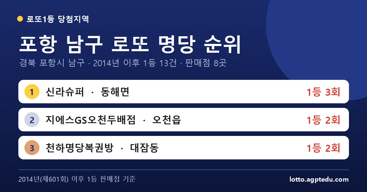 포항 남구 로또 명당 순위 TOP 8 | 경북 포항시 남구 로또 1등 판매점·당첨 이력 (2026 최신)