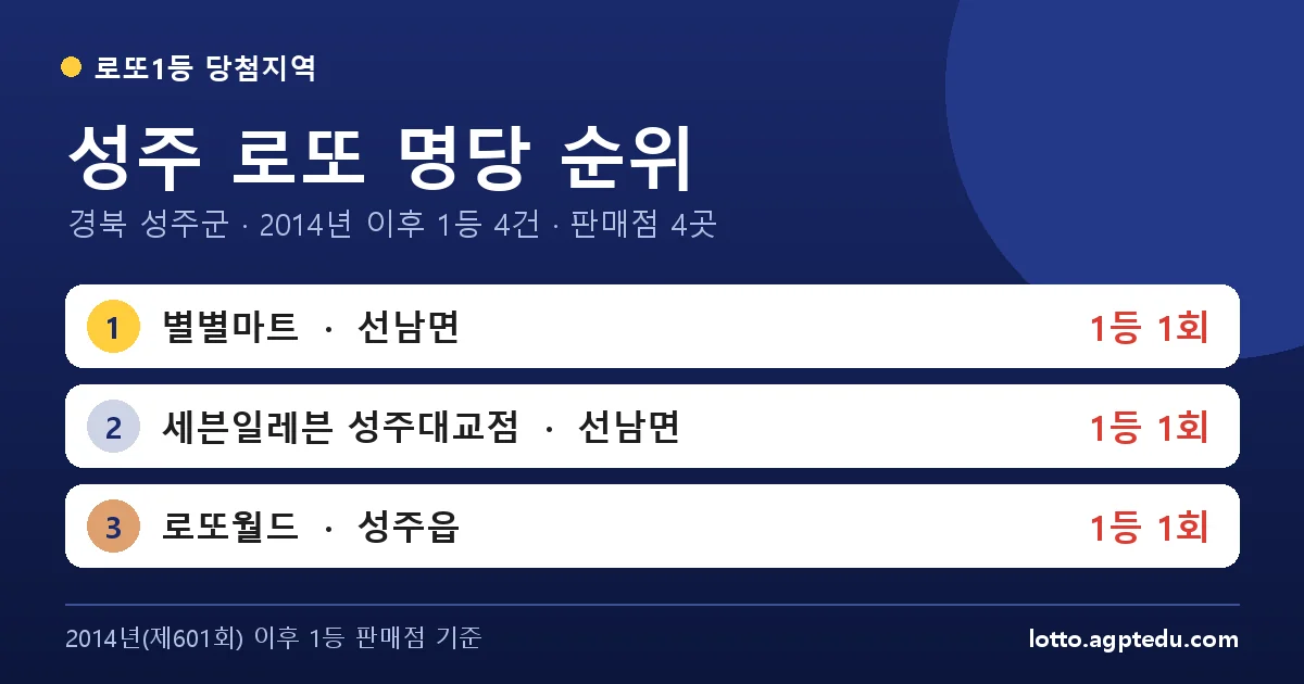 성주 로또 명당 순위 TOP 4 | 경북 성주군 로또 1등 판매점·당첨 이력 (2026 최신)