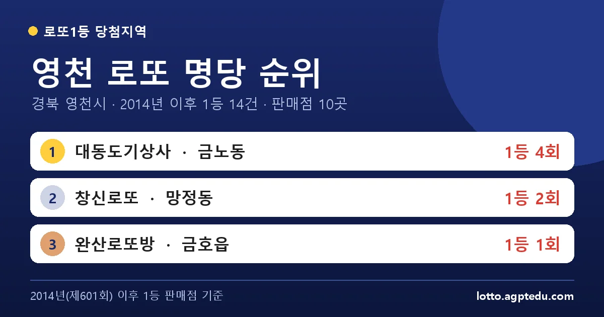 영천 로또 명당 순위 TOP 10 | 경북 영천시 로또 1등 판매점·당첨 이력 (2026 최신)
