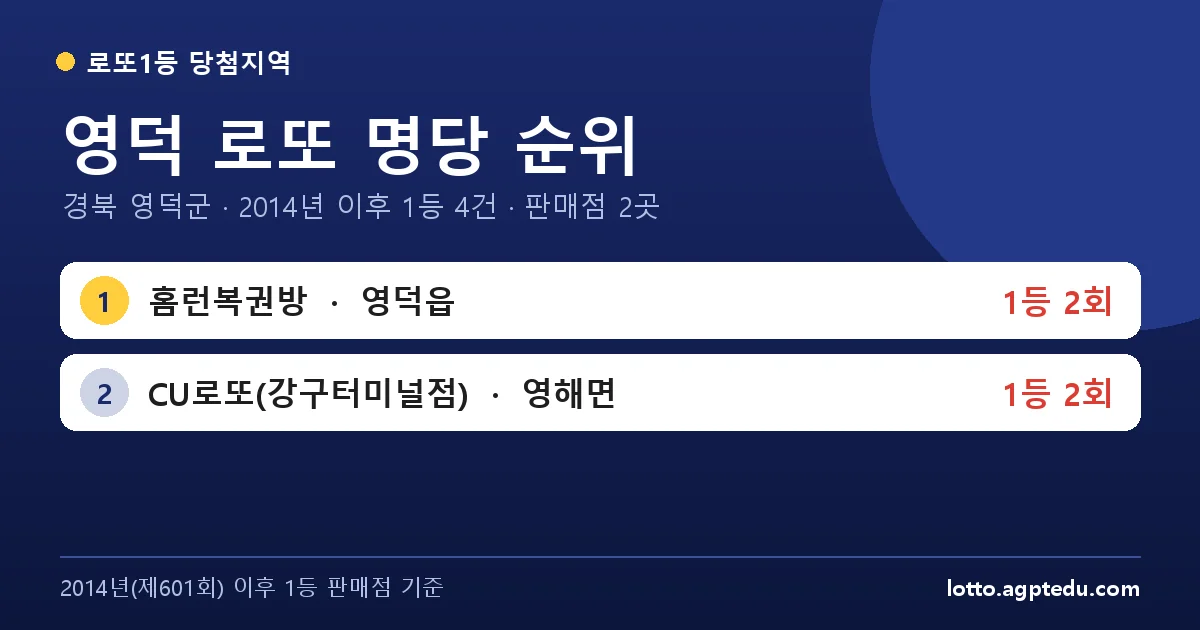 영덕 로또 명당 순위 TOP 2 | 경북 영덕군 로또 1등 판매점·당첨 이력 (2024 최신)