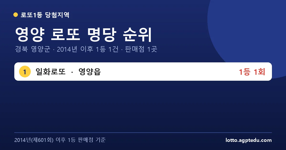 영양 로또 명당 순위 TOP 1 | 1위 일화로또 1회 · 경북 영양군 로또 1등 판매점 (2026 최신)