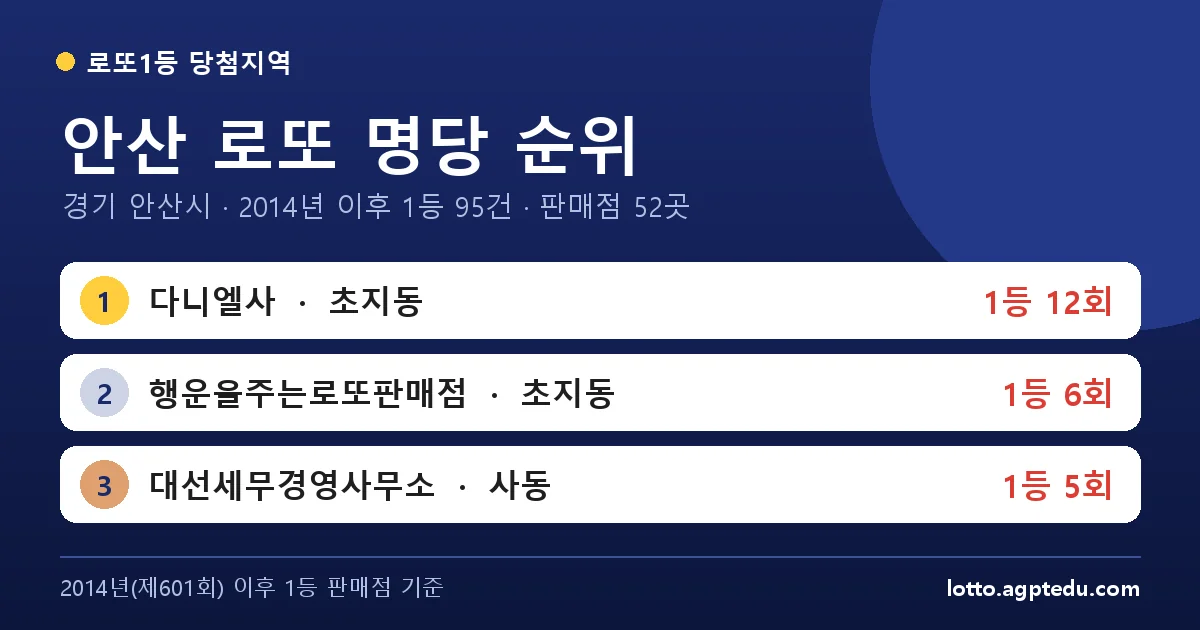 안산 로또 명당 순위 TOP 10 | 1위 다니엘사 12회 · 경기 안산시 로또 1등 판매점