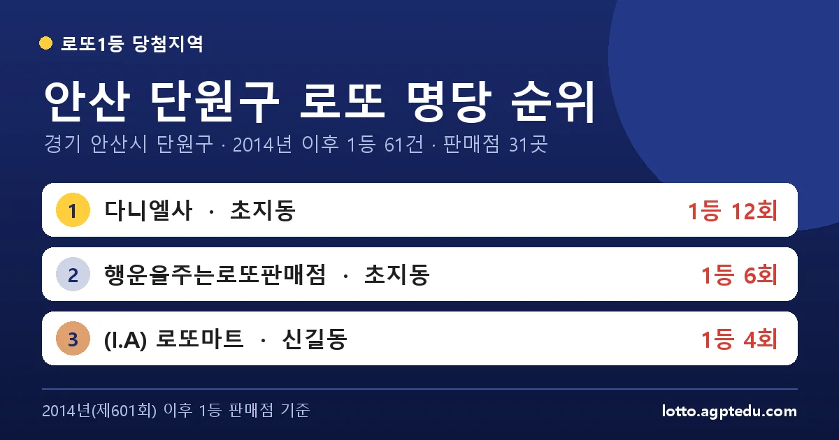 안산 단원구 로또 명당 순위 TOP 10 | 1위 다니엘사 12회 · 경기 안산시 단원구 로또 1등 판매점