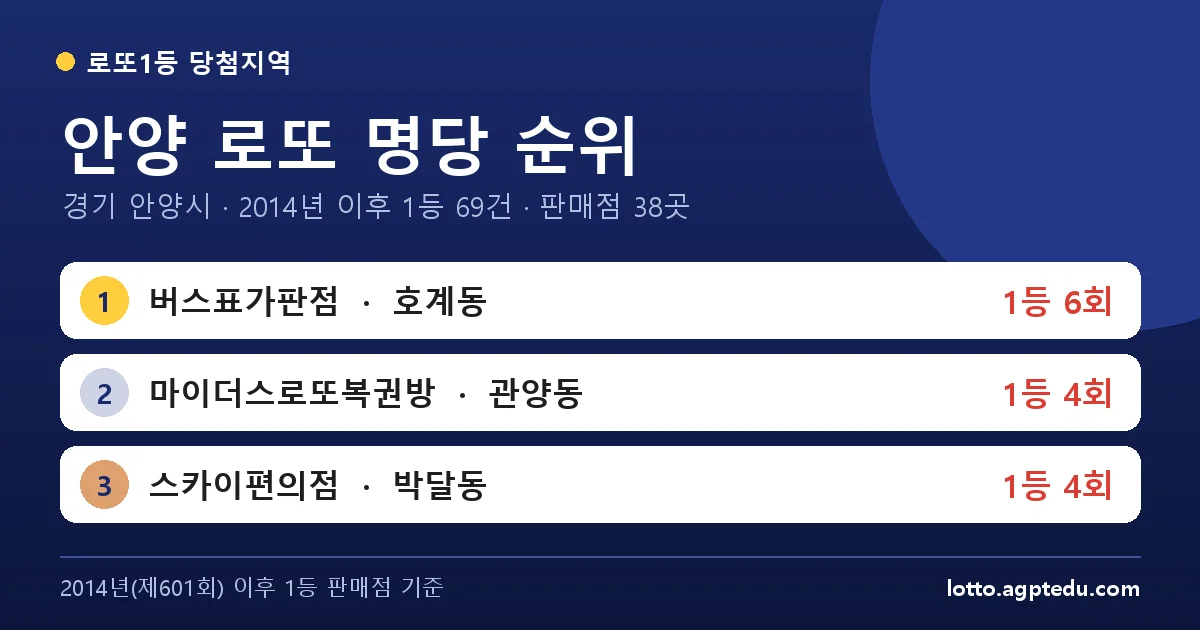 안양 로또 명당 순위 TOP 10 | 1위 버스표가판점 6회 · 경기 안양시 로또 1등 판매점