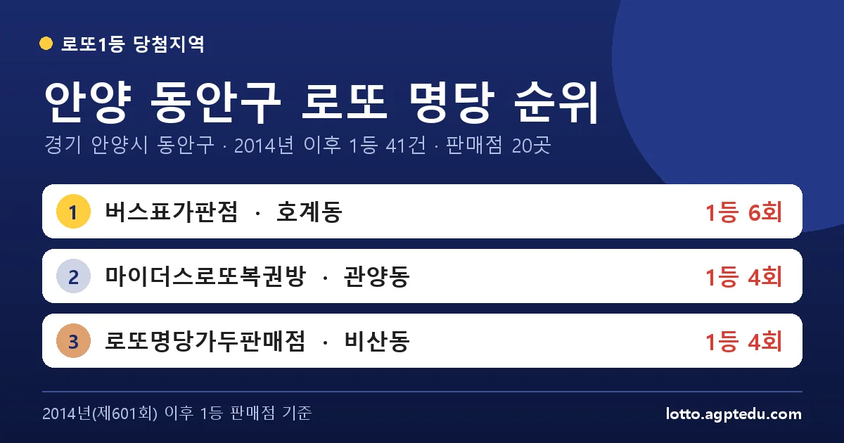 안양 동안구 로또 명당 순위 TOP 10 | 경기 안양시 동안구 로또 1등 판매점·당첨 이력 (2026 최신)