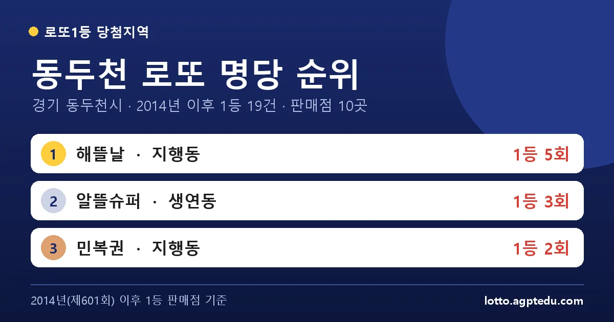 동두천 로또 명당 순위 TOP 10 | 경기 동두천시 로또 1등 판매점·당첨 이력 (2026 최신)