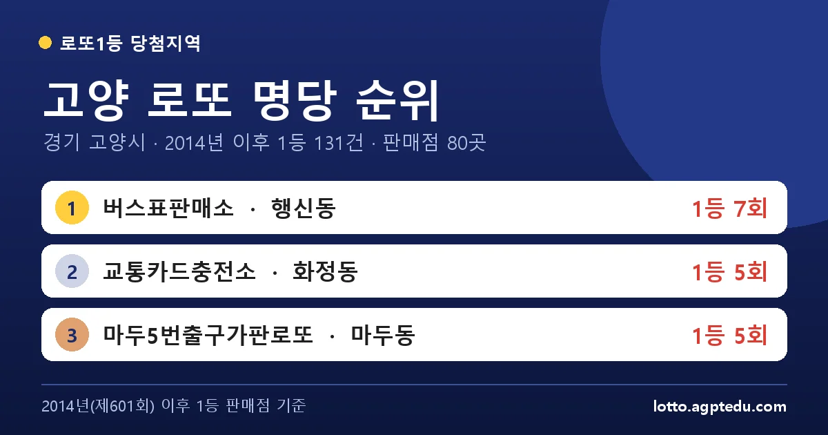 고양 로또 명당 순위 TOP 10 | 1위 버스표판매소 7회 · 경기 고양시 로또 1등 판매점