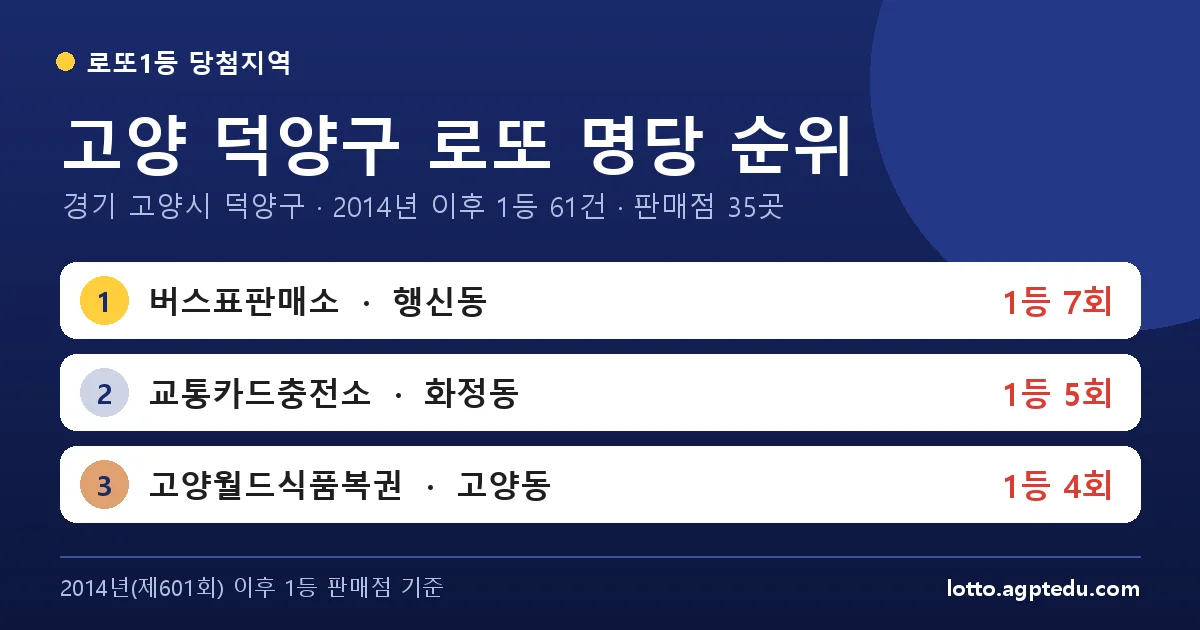 고양 덕양구 로또 명당 순위 TOP 10 | 1위 버스표판매소 7회 · 경기 고양시 덕양구 로또 1등 판매점
