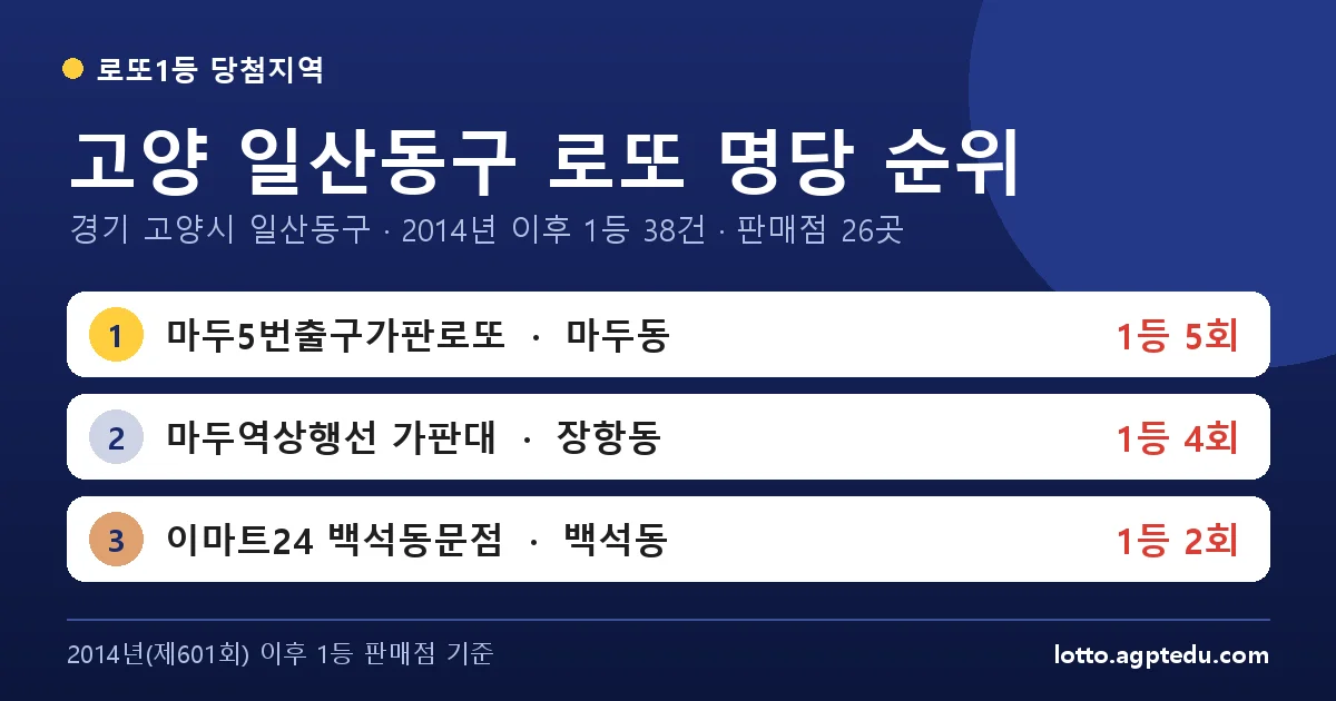 고양 일산동구 로또 명당 순위 TOP 10 | 1위 마두5번출구가판로또 5회