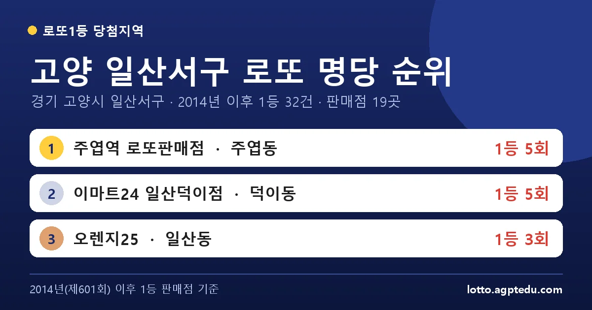 고양 일산서구 로또 명당 순위 TOP 10 | 경기 고양시 일산서구 로또 1등 판매점·당첨 이력 (2026 최신)