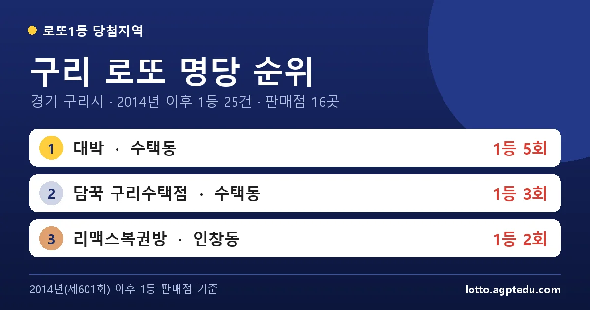 구리 로또 명당 순위 TOP 10 | 1위 대박 5회 · 경기 구리시 로또 1등 판매점 (2026 최신)