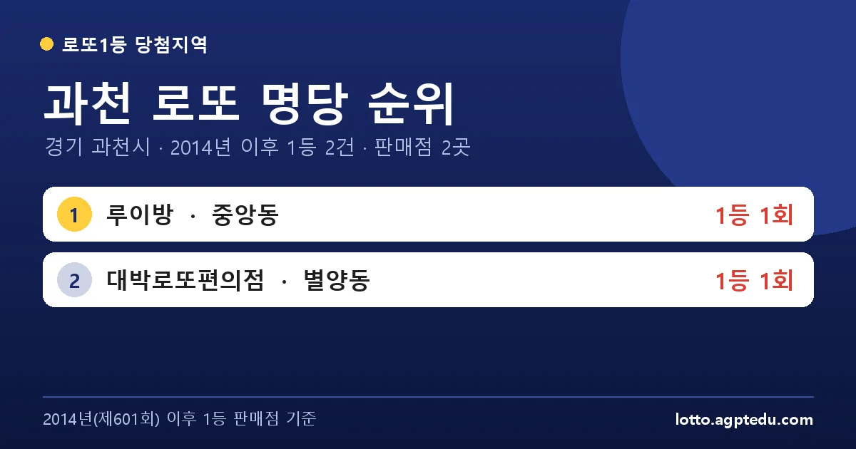 과천 로또 명당 순위 TOP 2 | 1위 루이방 1회 · 경기 과천시 로또 1등 판매점 (2026 최신)