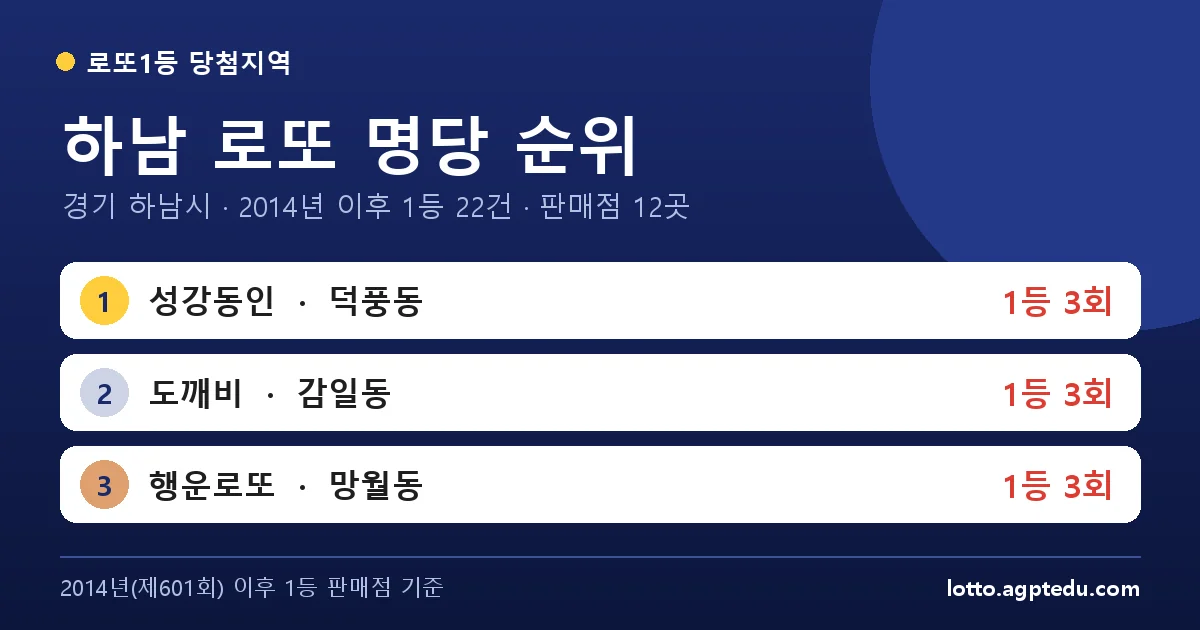 하남 로또 명당 순위 TOP 10 | 경기 하남시 로또 1등 판매점·당첨 이력 (2026 최신)