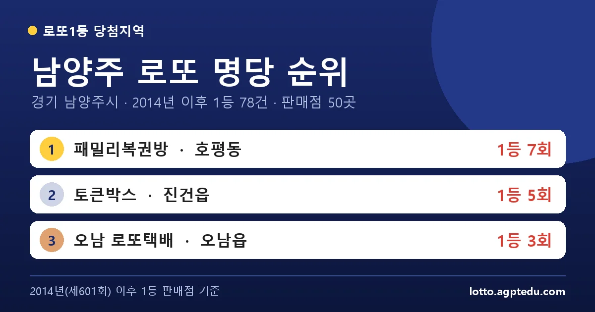 남양주 로또 명당 순위 TOP 10 | 1위 패밀리복권방 7회 · 경기 남양주시 로또 1등 판매점