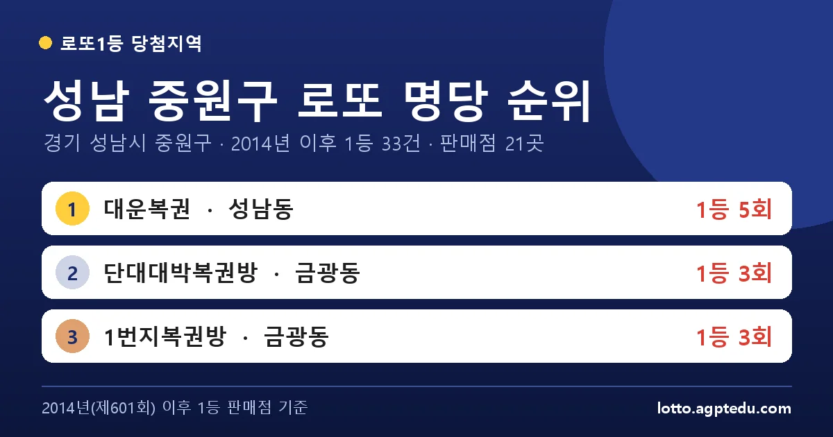성남 중원구 로또 명당 순위 TOP 10 | 경기 성남시 중원구 로또 1등 판매점·당첨 이력 (2026 최신)