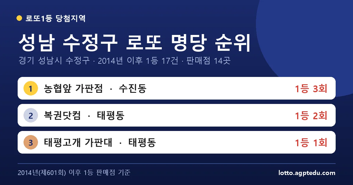 성남 수정구 로또 명당 순위 TOP 10 | 경기 성남시 수정구 로또 1등 판매점·당첨 이력 (2025 최신)
