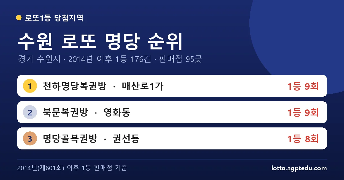 수원 로또 명당 순위 TOP 10 | 경기 수원시 로또 1등 판매점·당첨 이력 (2026 최신)