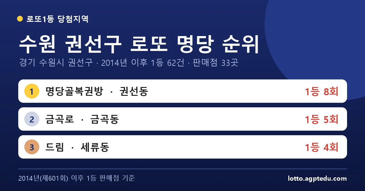 수원 권선구 로또 명당 순위 TOP 10 | 1위 명당골복권방 8회 · 경기 수원시 권선구 로또 1등 판매점