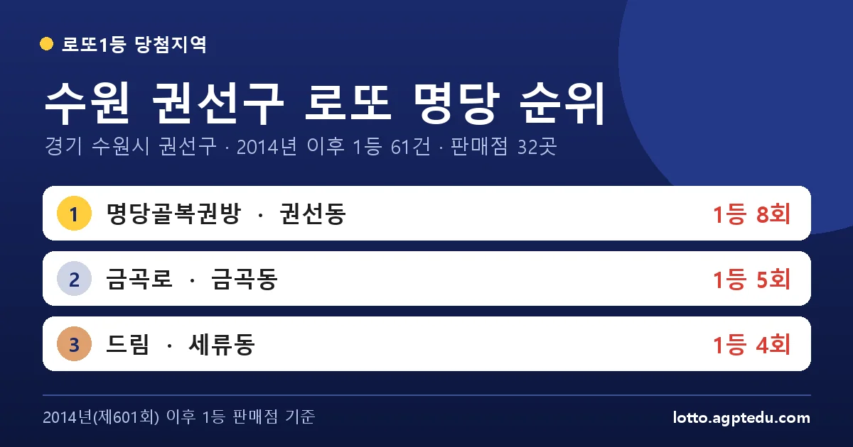 수원 권선구 로또 명당 순위 TOP 10 | 경기 수원시 권선구 로또 1등 판매점·당첨 이력 (2026 최신)