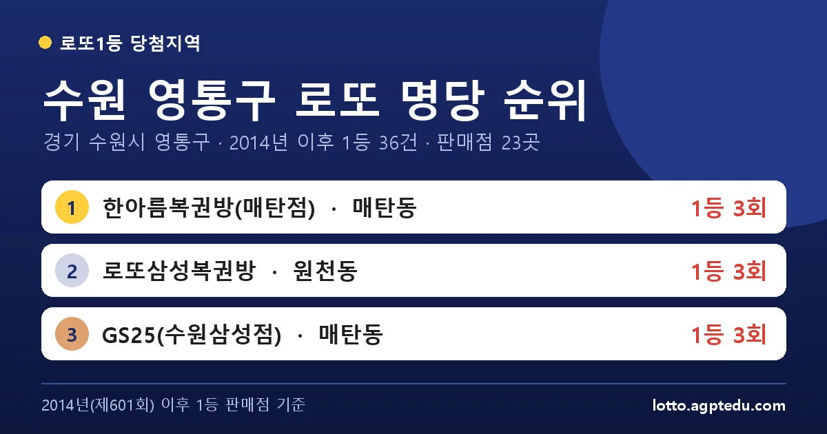 수원 영통구 로또 명당 순위 TOP 10 | 경기 수원시 영통구 로또 1등 판매점·당첨 이력 (2026 최신)