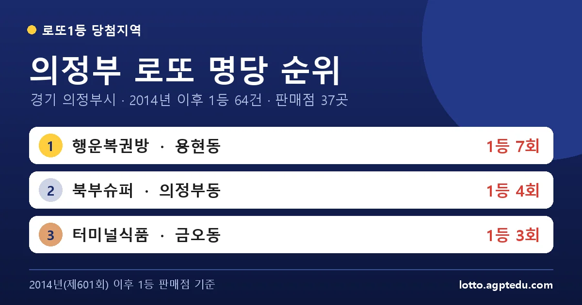 의정부 로또 명당 순위 TOP 10 | 경기 의정부시 로또 1등 판매점·당첨 이력 (2026 최신)