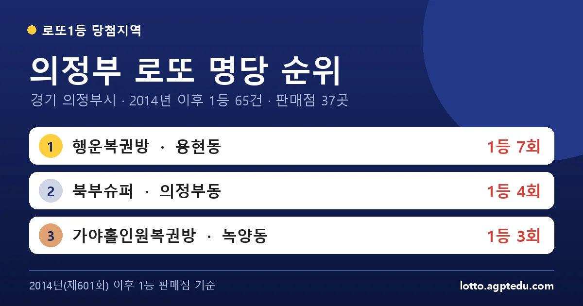 의정부 로또 명당 순위 TOP 10 | 1위 행운복권방 7회 · 경기 의정부시 로또 1등 판매점