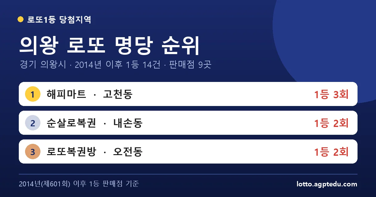 의왕 로또 명당 순위 TOP 9 | 경기 의왕시 로또 1등 판매점·당첨 이력 (2026 최신)