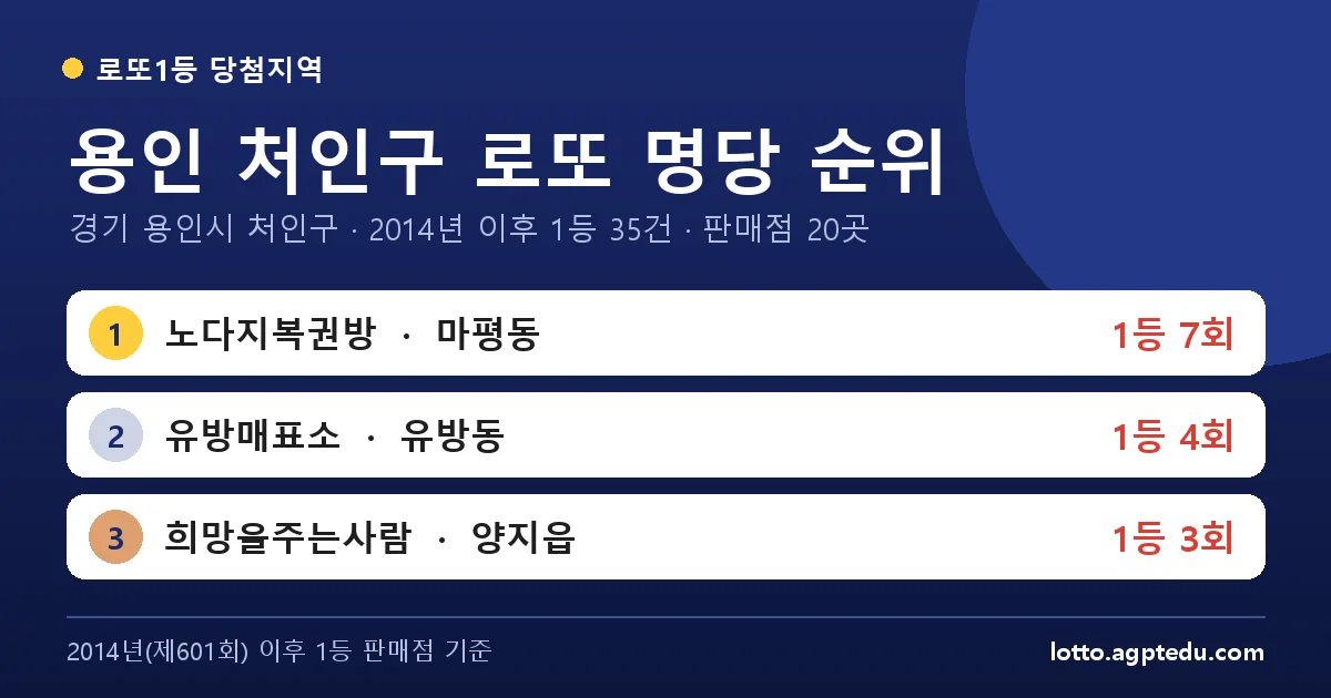 용인 처인구 로또 명당 순위 TOP 10 | 경기 용인시 처인구 로또 1등 판매점·당첨 이력 (2026 최신)